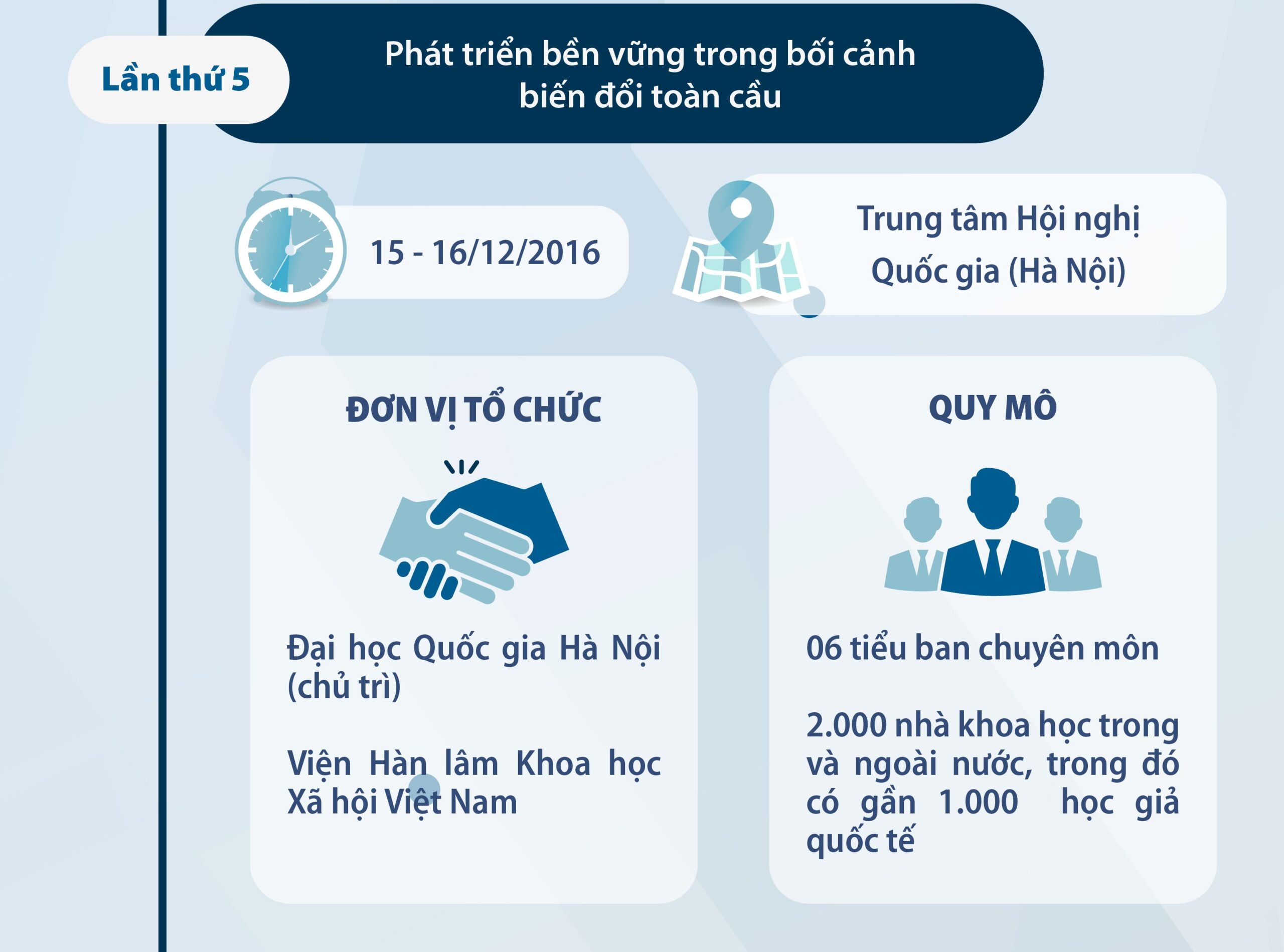 [Infographic] Các kỳ Hội thảo quốc tế Việt Nam học đã tổ chức