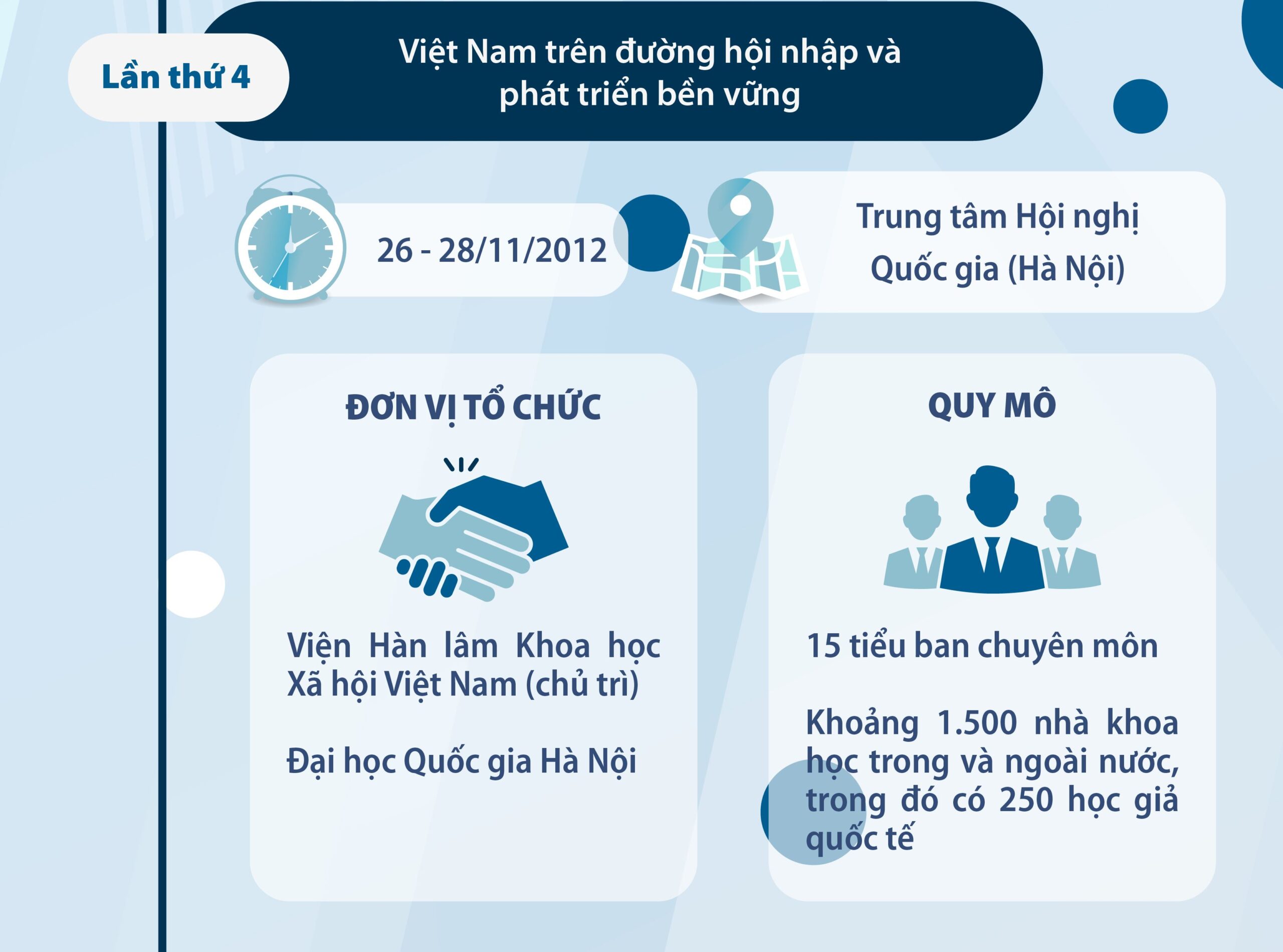 [Infographic] Các kỳ Hội thảo quốc tế Việt Nam học đã tổ chức