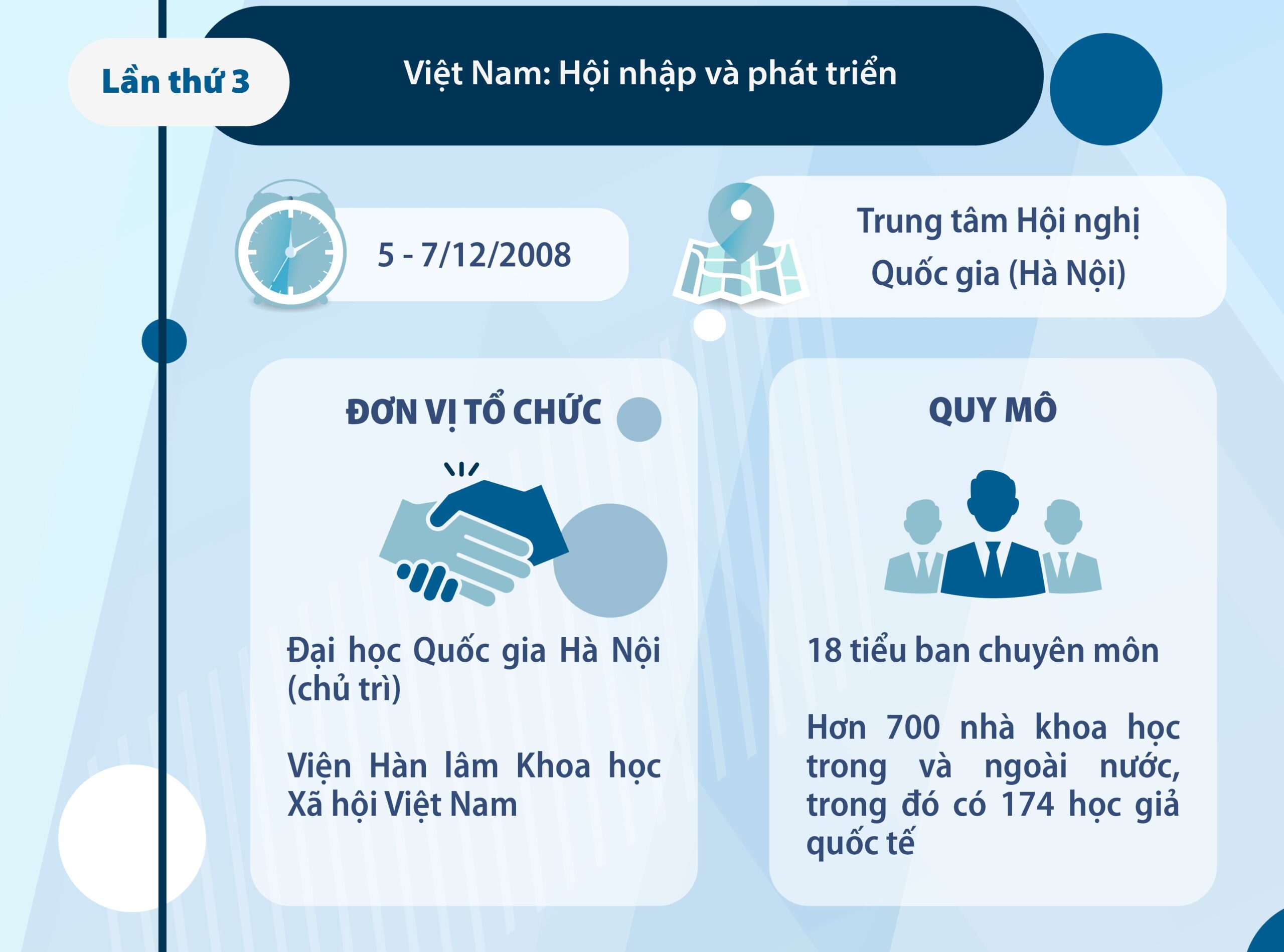 [Infographic] Các kỳ Hội thảo quốc tế Việt Nam học đã tổ chức