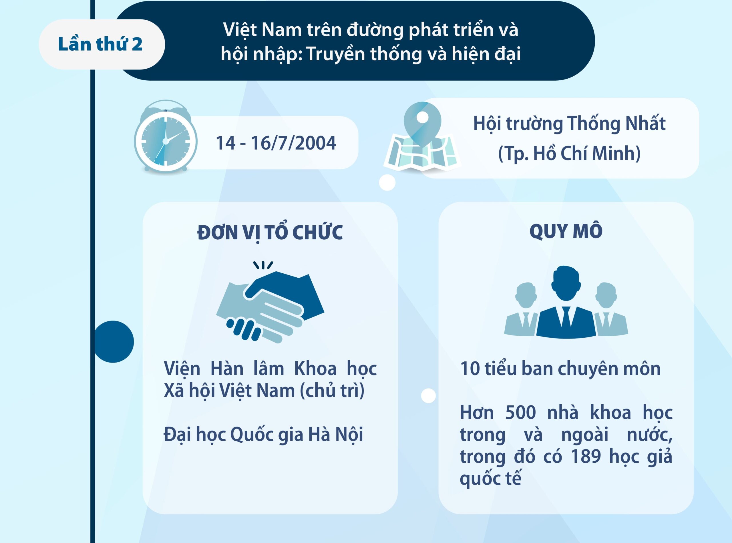 [Infographic] Các kỳ Hội thảo quốc tế Việt Nam học đã tổ chức