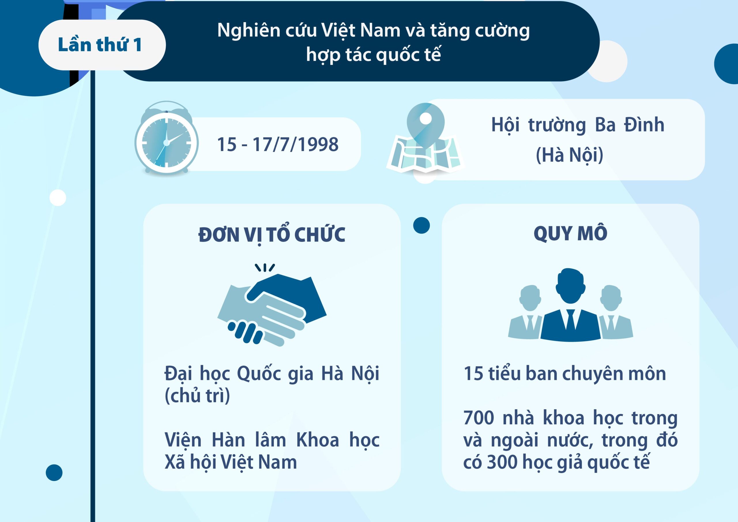 [Infographic] Các kỳ Hội thảo quốc tế Việt Nam học đã tổ chức