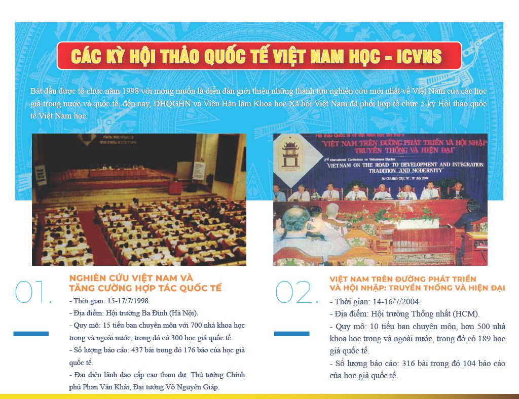 Inforgraphic các kỳ Hội thảo quốc tế Việt Nam học năm 2025